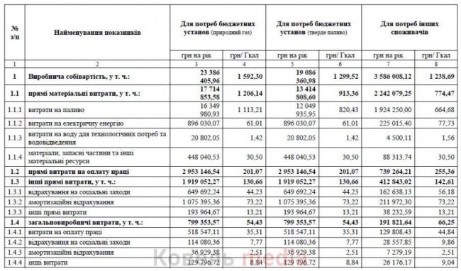 У волинському місті підняли тарифи на тепло для установ та організацій
