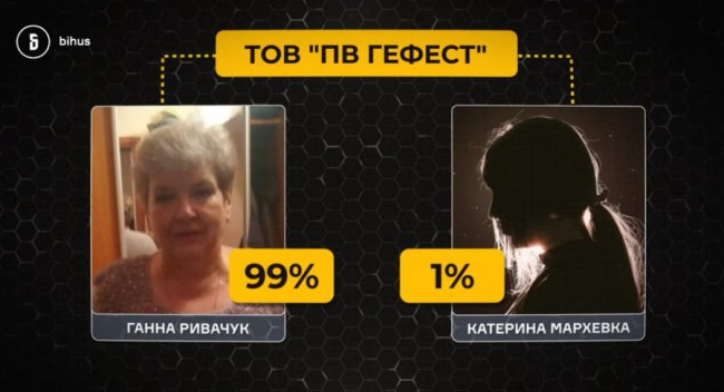 68-річна мати керівниці БЕБ на Волині заробляє на паливі мільйони –  розслідування Bihus.Info