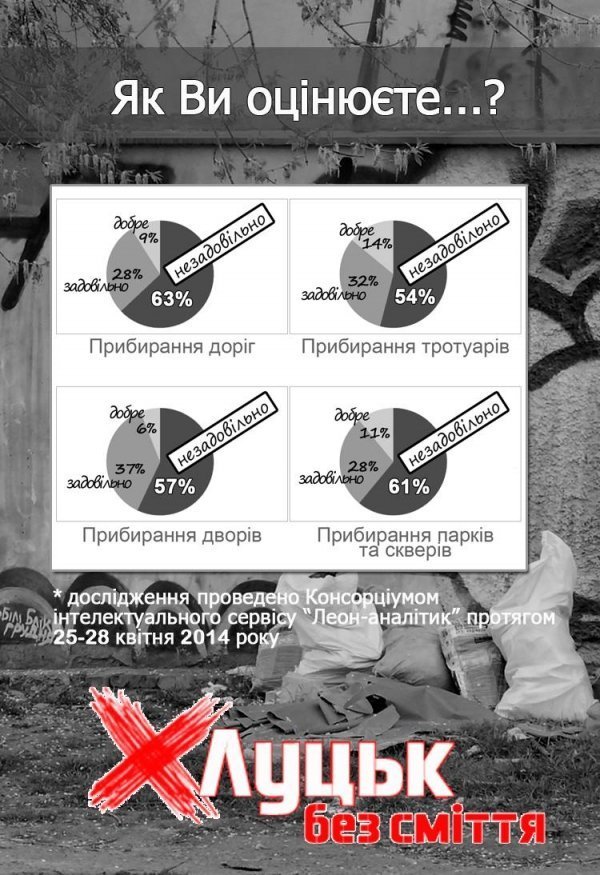 Більше половини лучан вважають Луцьк брудним