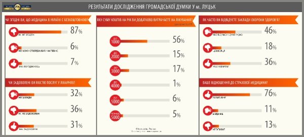 93% лучан не вірять у те, що медицина безкоштовна, - дослідження