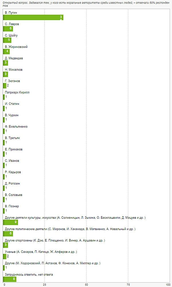 Путін - найбільший моральний авторитет росіян, - опитування