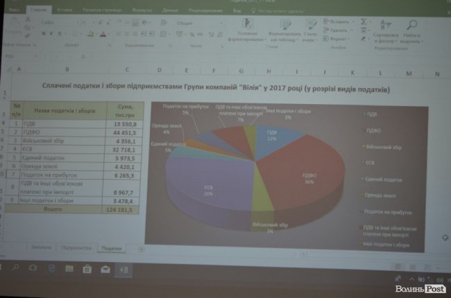 Ці підприємства вдихнули в мене оптимізм, – Савченко до волинських аграріїв