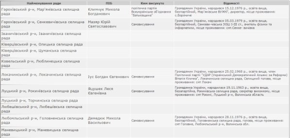Волиняни обрали сім голів селищних рад та одного мера, - офіційні дані ЦВК