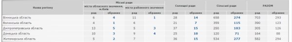 Волиняни обрали сім голів селищних рад та одного мера, - офіційні дані ЦВК