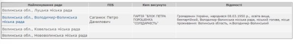Волиняни обрали сім голів селищних рад та одного мера, - офіційні дані ЦВК