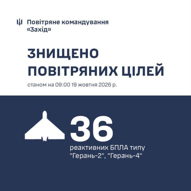 Волинь та ще чотири західні області: захисники неба збили 36 реактивних дронів