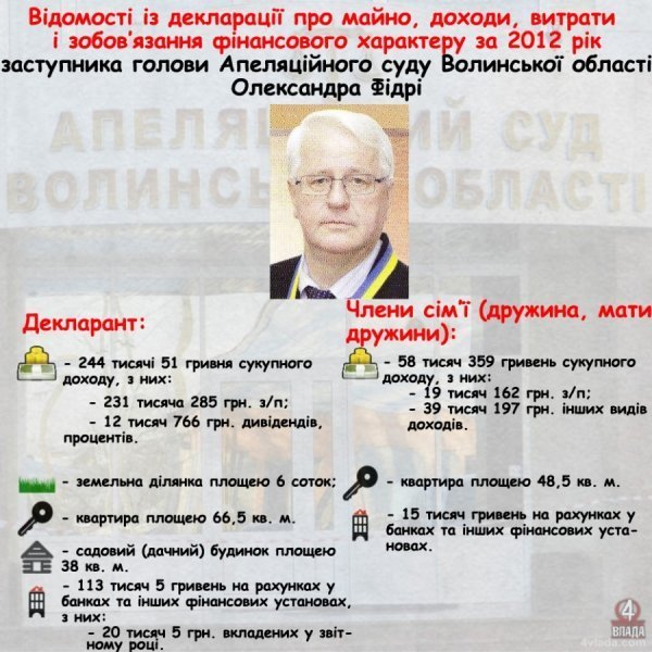 Скільки заробляють волинські судді. ІНФОГРАФІКА