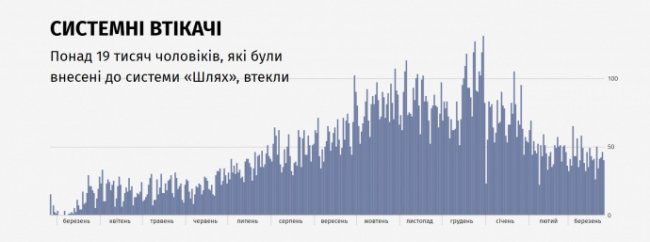ЗМІ ідентифікували тисячі чоловіків, які втекли за кордон через «Шлях» і тих, хто їм допомагав