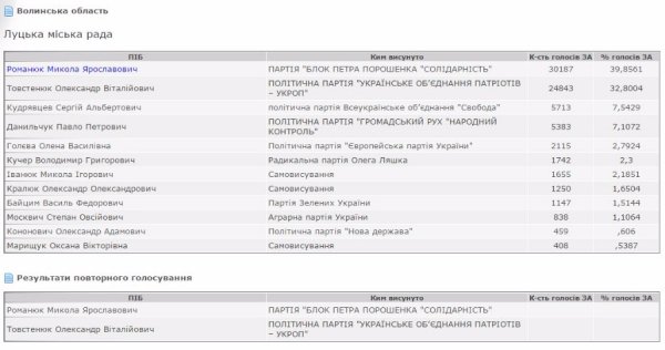 Офіційні результати виборів мерів на Волині