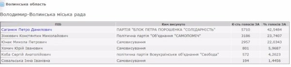 Офіційні результати виборів мерів на Волині
