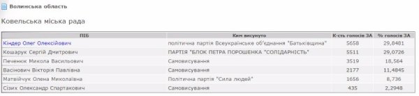 Офіційні результати виборів мерів на Волині