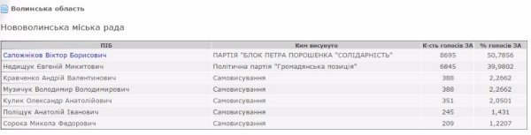 Офіційні результати виборів мерів на Волині