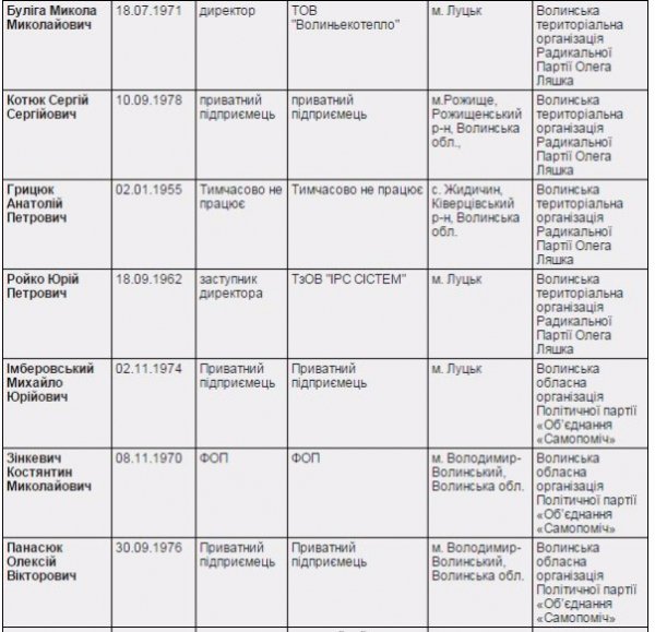 Вибори депутатів Волинської обласної ради: офіційні результати. ІНФОГРАФІКА