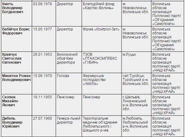 Вибори депутатів Волинської обласної ради: офіційні результати. ІНФОГРАФІКА