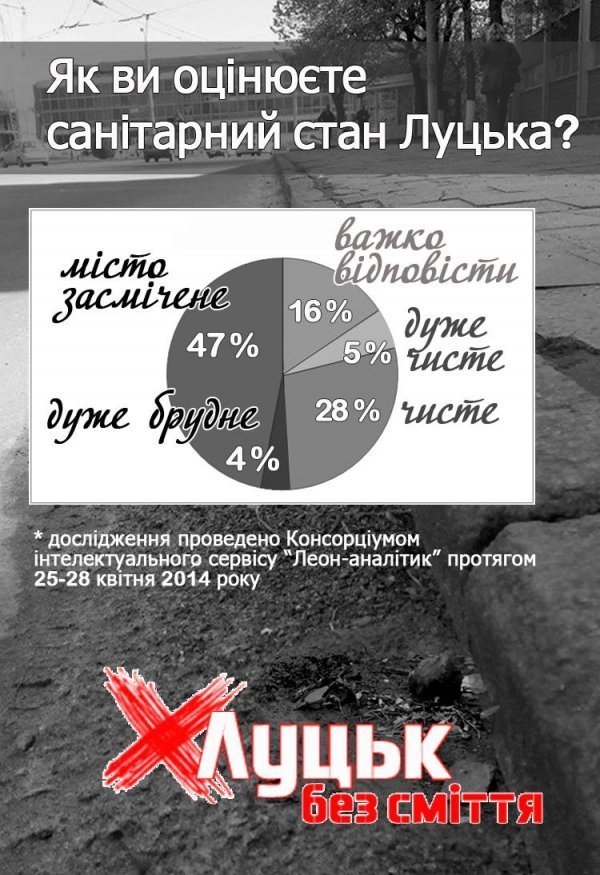 Більше половини лучан вважають Луцьк брудним