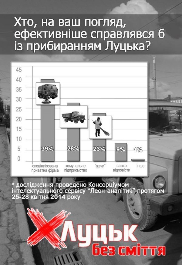 Більше половини лучан вважають Луцьк брудним