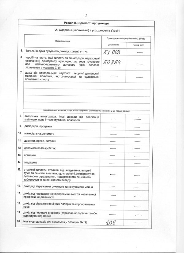 Доходи керівників Волиньради: хто і скільки. ДОКУМЕНТИ