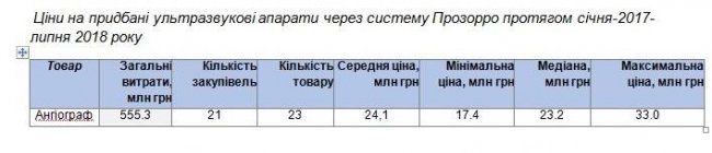Закупівлі в рамках проекту Світового банку на Волині – найдешевші в Україні