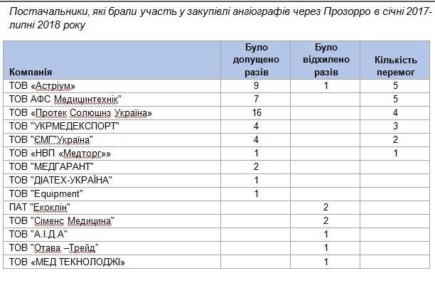 Закупівлі в рамках проекту Світового банку на Волині – найдешевші в Україні