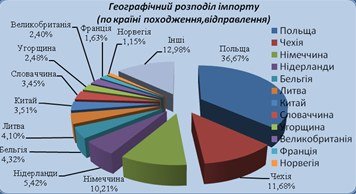 Які товари через Волинську митницю найбільше вивозили та ввозили у 2022 році