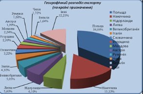 Які товари через Волинську митницю найбільше вивозили та ввозили у 2022 році