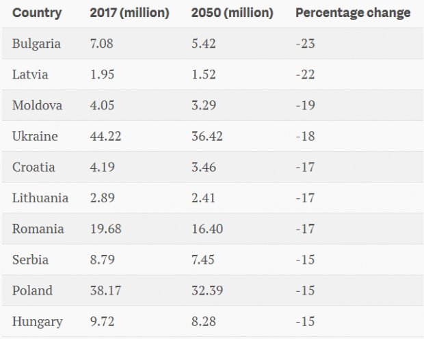 ООН прогнозує катастрофічне скорочення кількості мешканців України