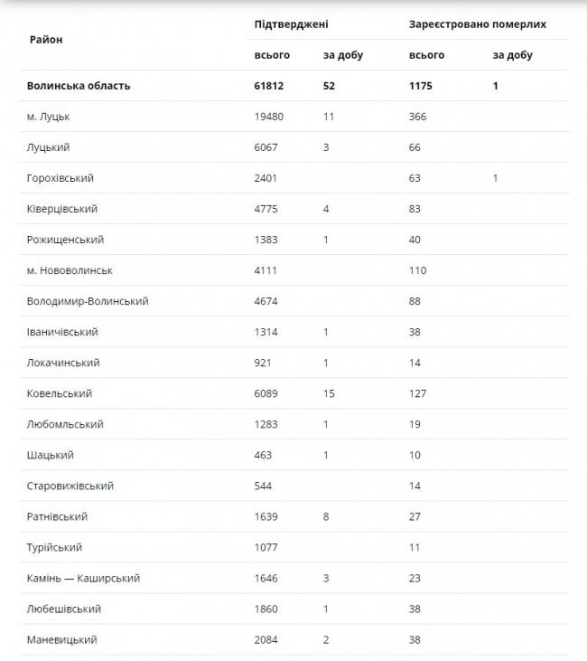 Коронавірус на Волині: повідомили про ситуацію за минулу добу
