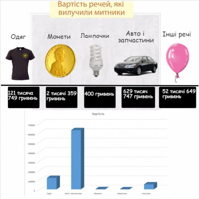 Вилучене на митниці майно на Волині продають «фірми-привиди»