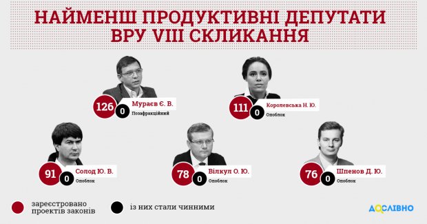 Хто найгірше працює у Верховній Раді: ТОП-5 депутатів
