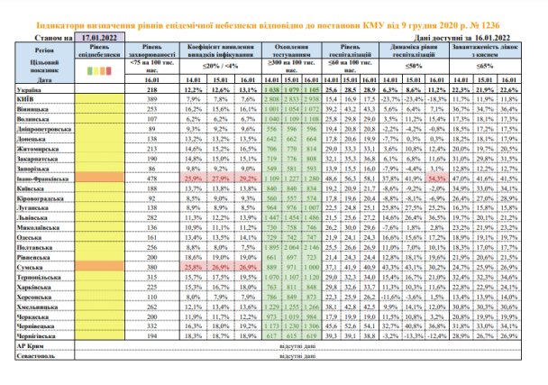 В Україні одна з областей наближається до «червоної» зони