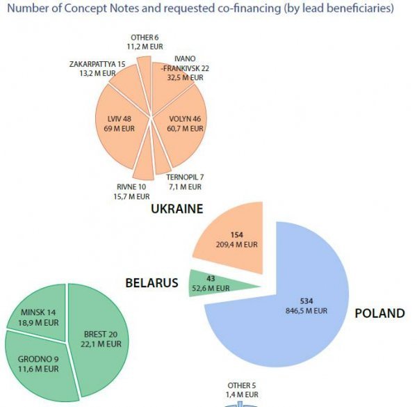 Волиняни замахнулися на 60 мільйонів євро від ЄС