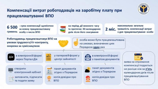 Як роботодавцям на Волині отримати компенсацію за працевлаштування переселенців