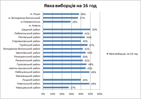 Явка виборців у Волинській області. ІНФОГРАФІКА