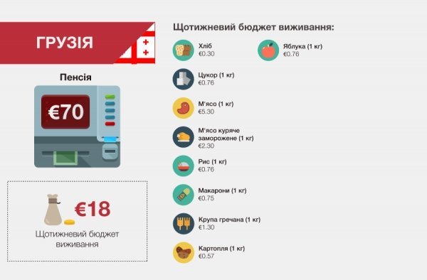 Які пенсії отримують у Cхідній Європі