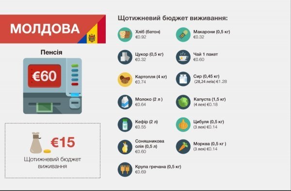 Які пенсії отримують у Cхідній Європі