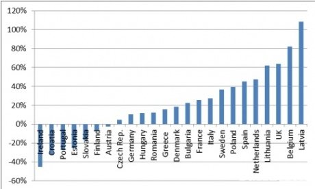 Експорт України до ЄС зріс на 25%