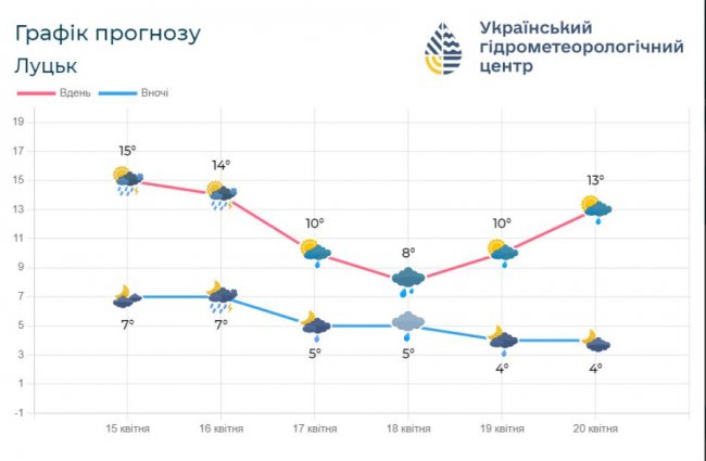 На Волинь прийшли холод і дощі