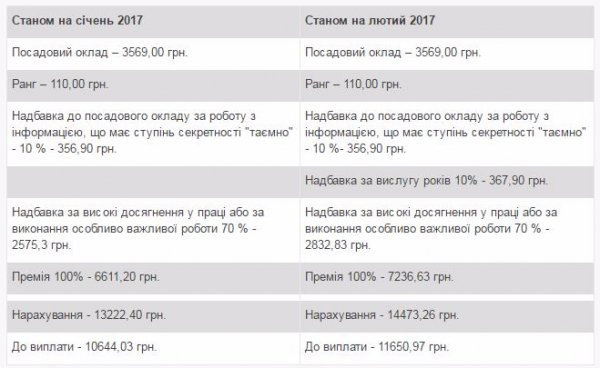 Заступнику Романюка додали тисячу до зарплати
