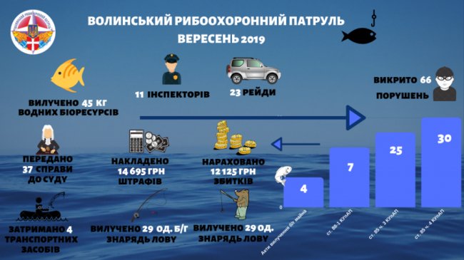 За місяць на Волині браконьєри 66 разів порушили правила рибальства. ФОТО