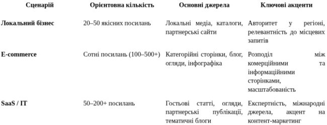 Скільки посилань потрібно сайту для зростання в Google: від чого це залежить