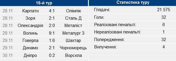 Чим запам'ятався 16 тур української Прем'єр-ліги. ФОТО