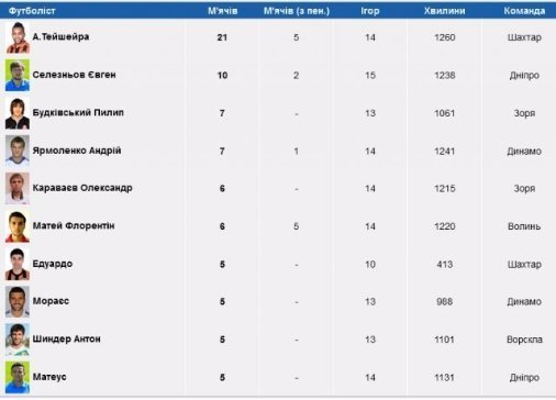 Чим запам'ятався 16 тур української Прем'єр-ліги. ФОТО