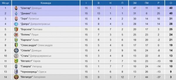 Чим запам'ятався 16 тур української Прем'єр-ліги. ФОТО