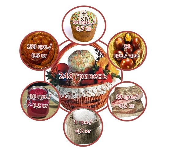 Скільки цьогоріч коштуватиме великодній кошик 