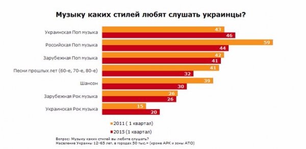 Українці стали менше слухати російську «попсу»: опитування