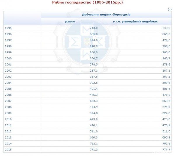 Торік на Волині побили рекорд із вилову риби