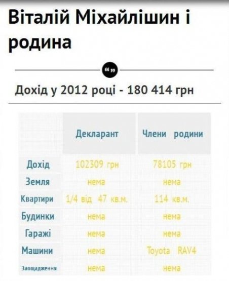 Міський голова Луцька ‒  найбагатший мер Західної України?