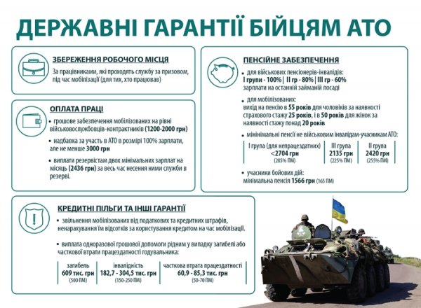 Які зарплати, пенсії та компенсації виділяє держава для учасників АТО. ІНФОГРАФІКА