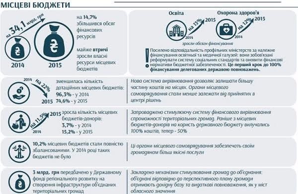 У Луцьку обговорювали фінанси, структуру і обов’язки об’єднаних громад 