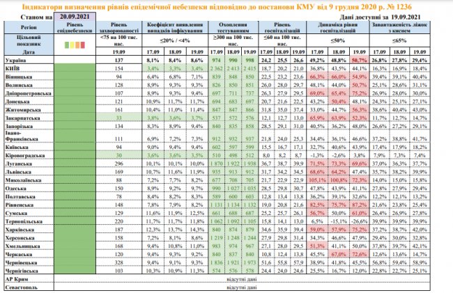 В 11 регіонах перевищений показник Covid-госпіталізації: де ситуація – найскладніша